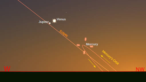 Mercury, nearing eastern elongation (separation from the Sun) June 8, 2026, at 10:15 PM: Mercury, its orbit and Venus and Jupiter nearly at minimum separation (conjunction), which will occur on the afternoon of June 9.