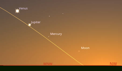 Looking into the western sky after sunset at the planets Venus, Jupiter and Mercury, and the tiny sliver of the one-day-old Moon, at the end of civil twilight. In our Grand Traverse area that is 10:07 PM. The end of civil twilight is when the sun drops to 6° below the horizon. The interval between sunset and the end of civil twilight depends on one's latitude and the time of year. For us, it's 37 minutes. This is the time to start looking for Mercury using Venus and Jupiter to point to it. At this time for our area it is nearly 10° above the western horizon. It will set at 11:13 PM.