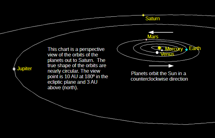 The naked-eye planets, from Mercury to Saturn in a low angle perspective view from above and a bit beyond Saturn's orbit for today, June 10, 2026.