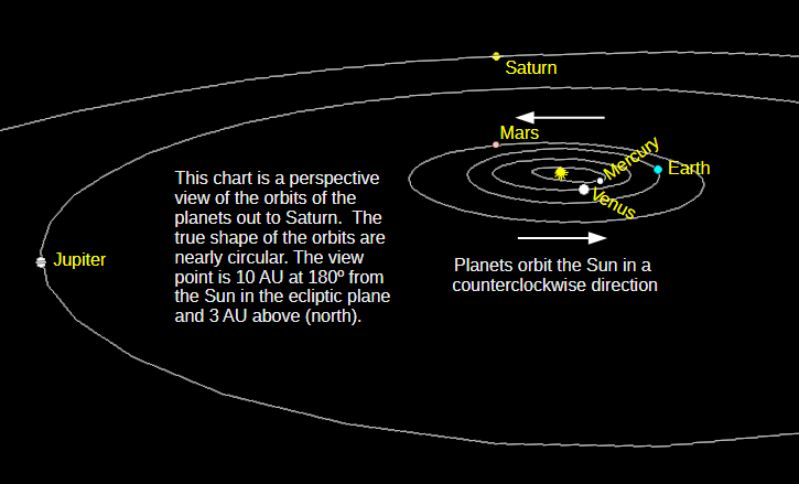 The naked-eye planets, from Mercury to Saturn in a low angle perspective view from above and a bit beyond Saturn’s orbit for today, June 24, 2026.
