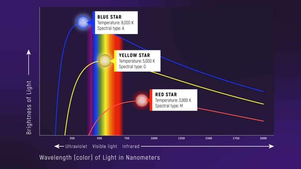 The curved lines are the black body emission curves of these three particular stars the blue one the yellow one and the red one. The peak of each moves farther into the blue as the surface temperature of the star increases.