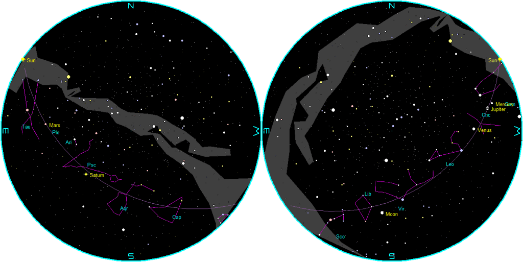 The naked-eye planets at sunset and sunrise on a single night.
