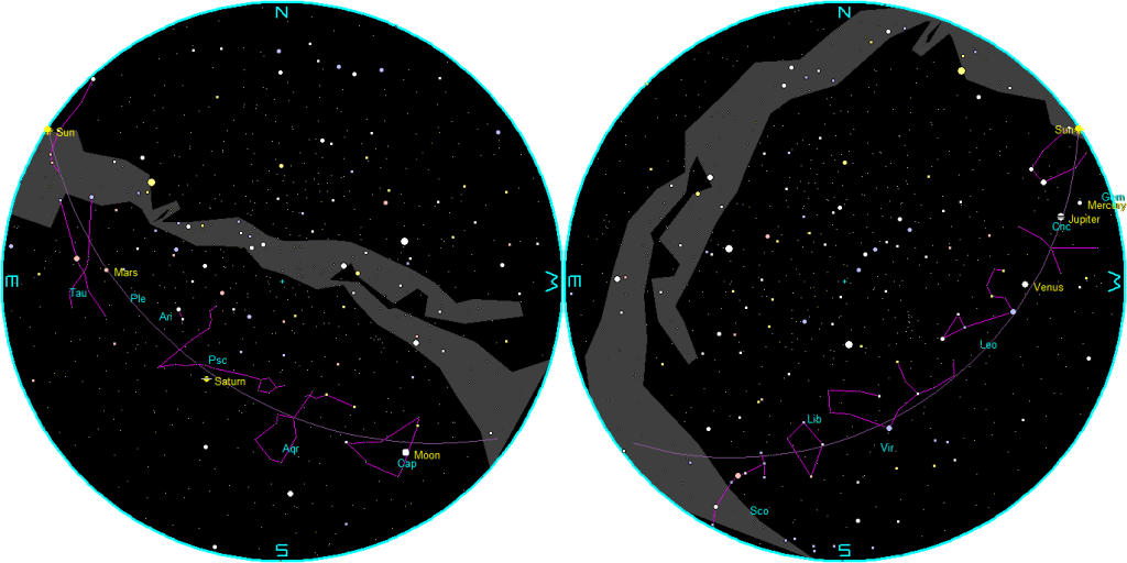 The naked-eye planets at sunset and sunrise on a single night.