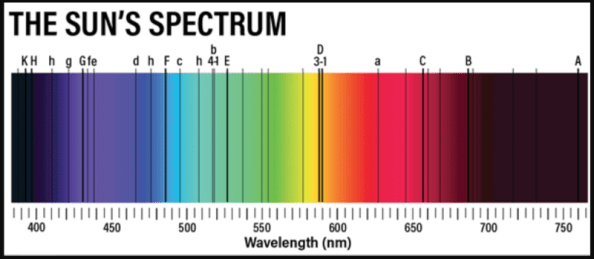  The visible solar spectrum. In 1814 Joseph von Fraunhofer observed the spectrum and labeled the dark lines on it.