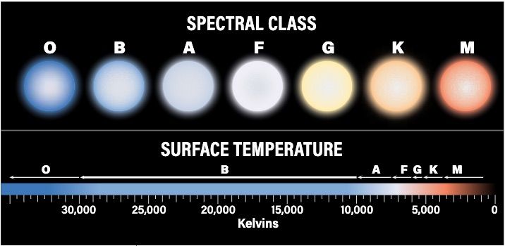 The spectral class of the star is determined by its surface temperature which is shown by its color.