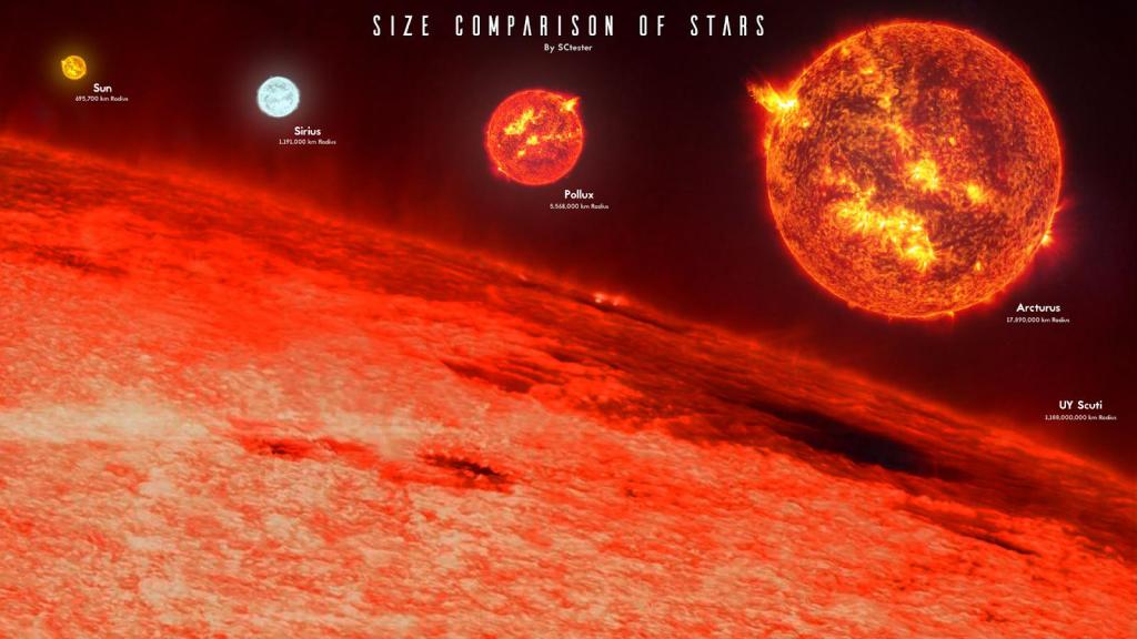 A comparison of stars on the large side of the sun. Showing the sizes in order: Sirius, Pollux, Arcturus and largest of all UY Scuti. (UY is a variable star designation. It lies in the direction of the constellation of Scutum (the Shield) located north of Sagittarius looking toward the inner part of our Milky Way Galaxy.