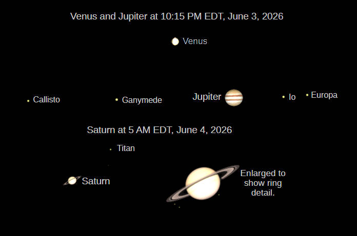 Telescopic Venus and Jupiter at 10:15 PM on the 3rd, and Saturn at 5 AM on the 4th (north up), as they would be seen in a small telescope.