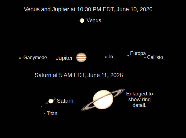 Telescopic Venus and Jupiter at 10:30 PM tonight, June 10, 2026, and Saturn at 5 AM on the 11th.