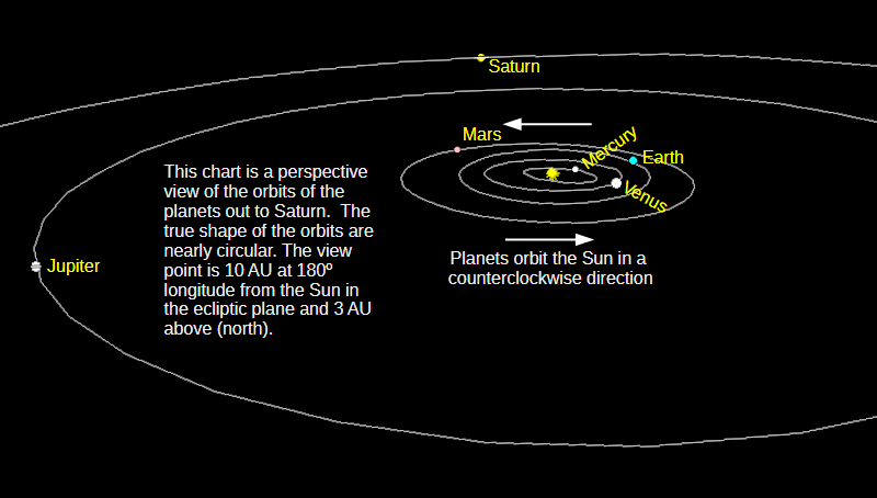 The naked-eye planets, from Mercury to Saturn, in a low angle perspective view of the solar system from above and a bit beyond Saturn’s orbit for today, July 22, 2026.