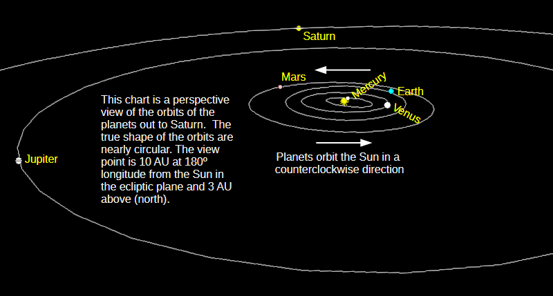The naked-eye planets, from Mercury to Saturn, in a low angle perspective view of the solar system from above and a bit beyond Saturn’s orbit for today, July 29, 2026.