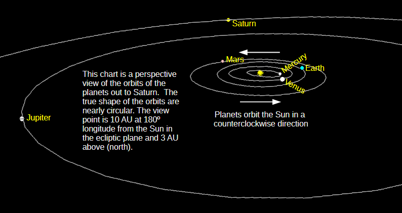 The naked-eye planets, from Mercury to Saturn, in a low angle perspective view of the solar system.