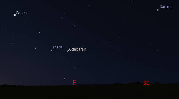 Saturn and Mars will be seen at 5 AM tomorrow morning July 23, 2026. Mars is entering the part of the sky with bright stars, the winter sky. So it won’t stand out until it gets much closer to the Earth.
