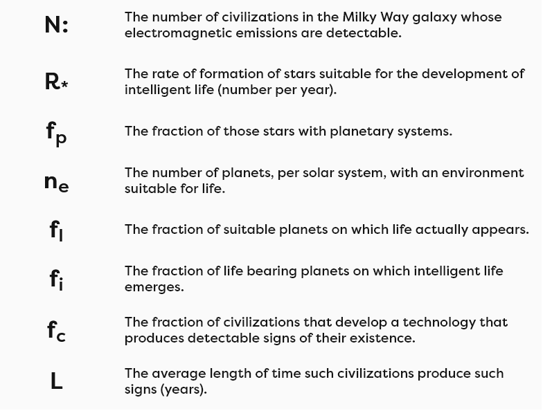 Meaning of the factors of the drake equation:
N: The number of civilizations in the Milky Way galaxy whose electromagnetic emissions are detectable.
R* The rate of formation of stars suitable for the development of intelligent life (number per year).
fp The fraction of those stars with planetary systems.
ne The number of planets, per solar system, with an environment suitable for life.
fl The fraction of suitable planets on which life actually appears.
fi The fraction of life bearing planets on which intelligent life emerges.
fc The fraction of civilizations that develop a technology that produces detectable signs of their existence.
L The average length of time such civilizations produce such signs (years).