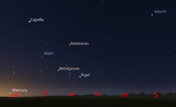 Saturn, and Mars will be seen at 5:45 AM tomorrow morning August 13, 2026. Mars is entering the part of the sky with bright stars, the winter sky. So it won’t stand out until it gets much closer to the Earth.