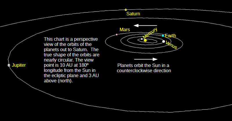 The naked-eye planets, from Mercury to Saturn, in a low angle perspective view of the solar system from above and a bit beyond Saturn’s orbit for today, August 5, 2026.