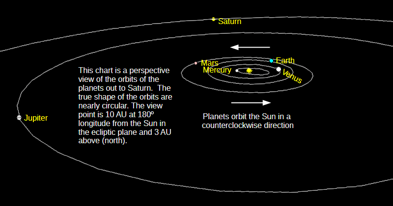 The naked-eye planets, from Mercury to Saturn, in a low angle perspective view of the solar system from above and a bit beyond Saturn’s orbit for today, August 19, 2026.