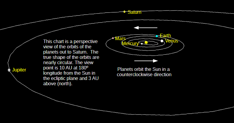 The naked-eye planets, from Mercury to Saturn, in a low angle perspective view of the solar system from above and a bit beyond Saturn’s orbit for today, August 26, 2026.