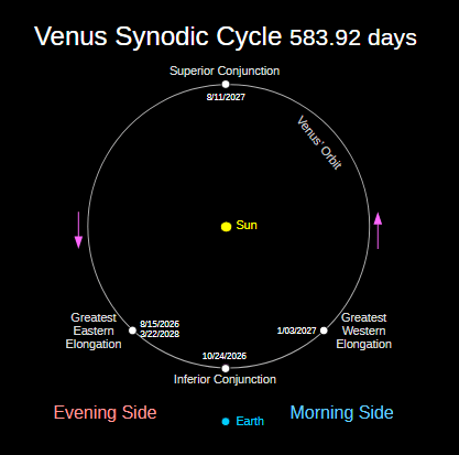 Venus cycle as seen from the earth.