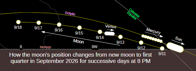 A diagram that shows why the moon is slow in taking over the evening sky in September after new moon.