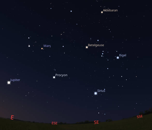 Mars and Jupiter appear with the stars of winter, now adorning the predawn sky at 6 AM.