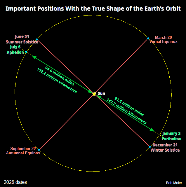 A diagram of the true shape of the Earth’s orbit and position of the Sun showing aphelion and perihelion, equixoxes and solstices for the year 2026.