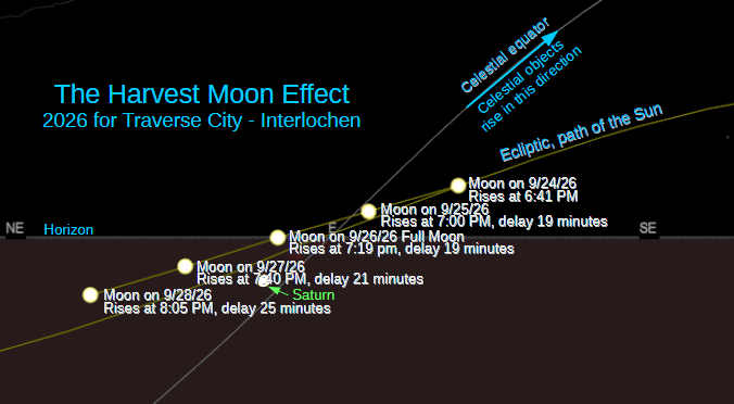 The Harvest Moon effect is a phenomenon where the Moon's nightly advance in rising times become much shorter than the average of 50 minutes.