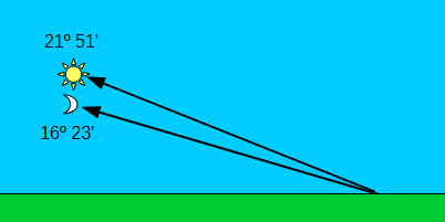 This shows the actual angles of the Moon and Sun for comparison.