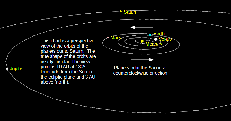 The naked-eye planets, from Mercury to Saturn, in a low angle perspective view of the solar system from above and a bit beyond Saturn’s orbit for today, September 2, 2026.