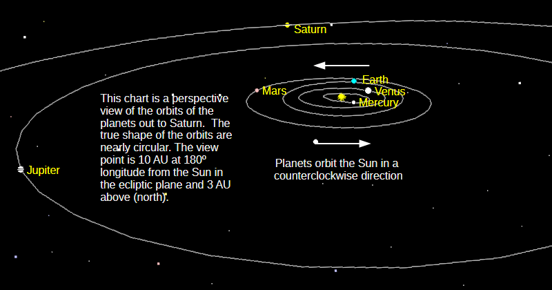 The naked-eye planets, from Mercury to Saturn, in a low angle perspective view of the solar system.