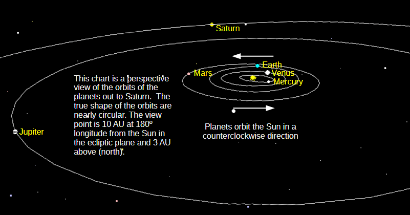 The naked-eye planets, from Mercury to Saturn, in a low angle perspective view of the solar system from above and a bit beyond Saturn’s orbit for today, September 16, 2026.