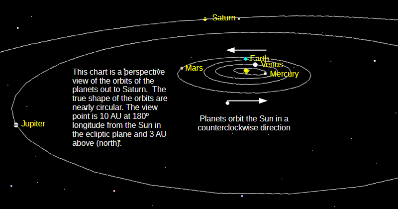 The naked-eye planets, from Mercury to Saturn, in a low angle perspective view of the solar system.
