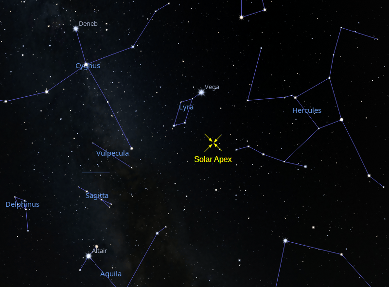 The Solar Apex, where the sun is headed.