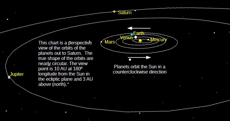 The naked-eye planets, from Mercury to Saturn, in a low angle perspective view of the solar system from above and a bit beyond Saturn’s orbit for today, October 14, 2026.