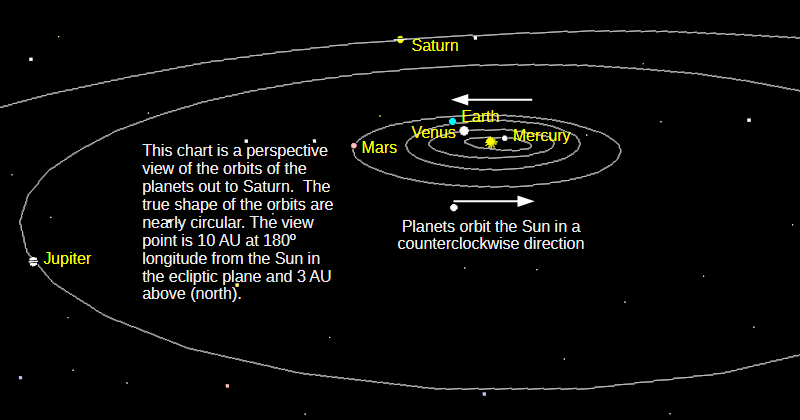 The naked-eye planets, from Mercury to Saturn, in a low angle perspective view of the solar system from above and a bit beyond Saturn’s orbit for today, October 21, 2026.