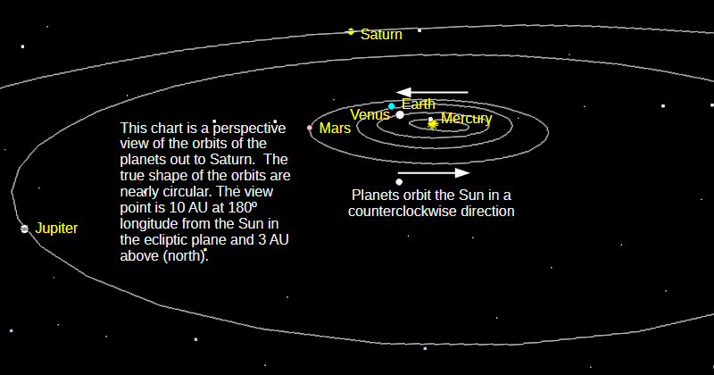 The naked-eye planets, from Mercury to Saturn, in a low angle perspective view of the solar system from above and a bit beyond Saturn’s orbit for today, October 28, 2026.
