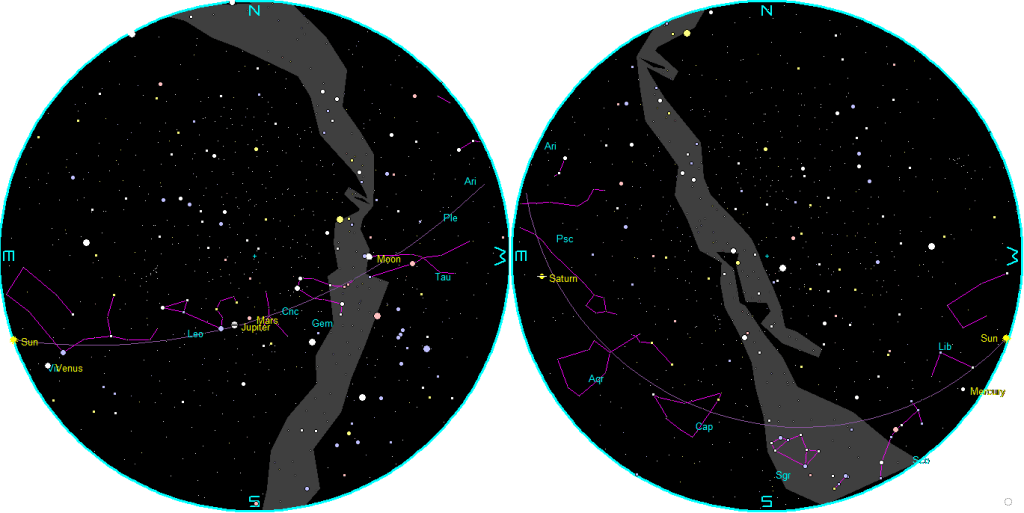The naked-eye planets at sunset and sunrise on a single night.