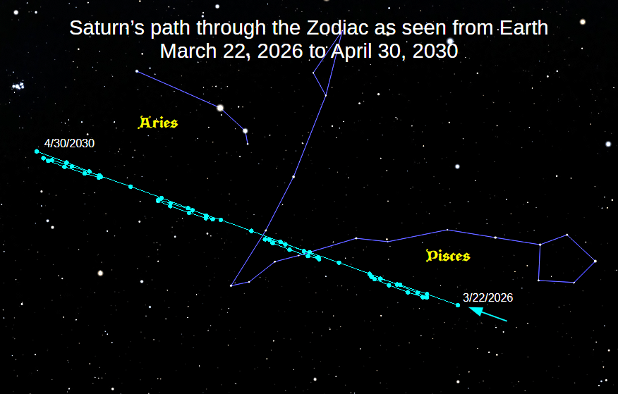 Saturn'sapparent path against the stars of Pisces and Aries for 49 months starting earlier this year. The loops, called retrograde loops are because we are viewing Saturn from a moving earth, also orbiting the sun.