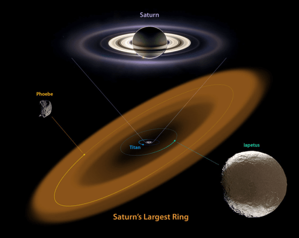 The broadest of Saturn's rings, the Phoebe Ring. Not a ring of white icey particles,but brownish tholins or tholin covered particles. The moon Phoebe is the source of and lies within this ring. The moon Iapetus passes through the inner portion of the Phoebe ring, coating its leading face, making it dark, as it orbits Saturn.
